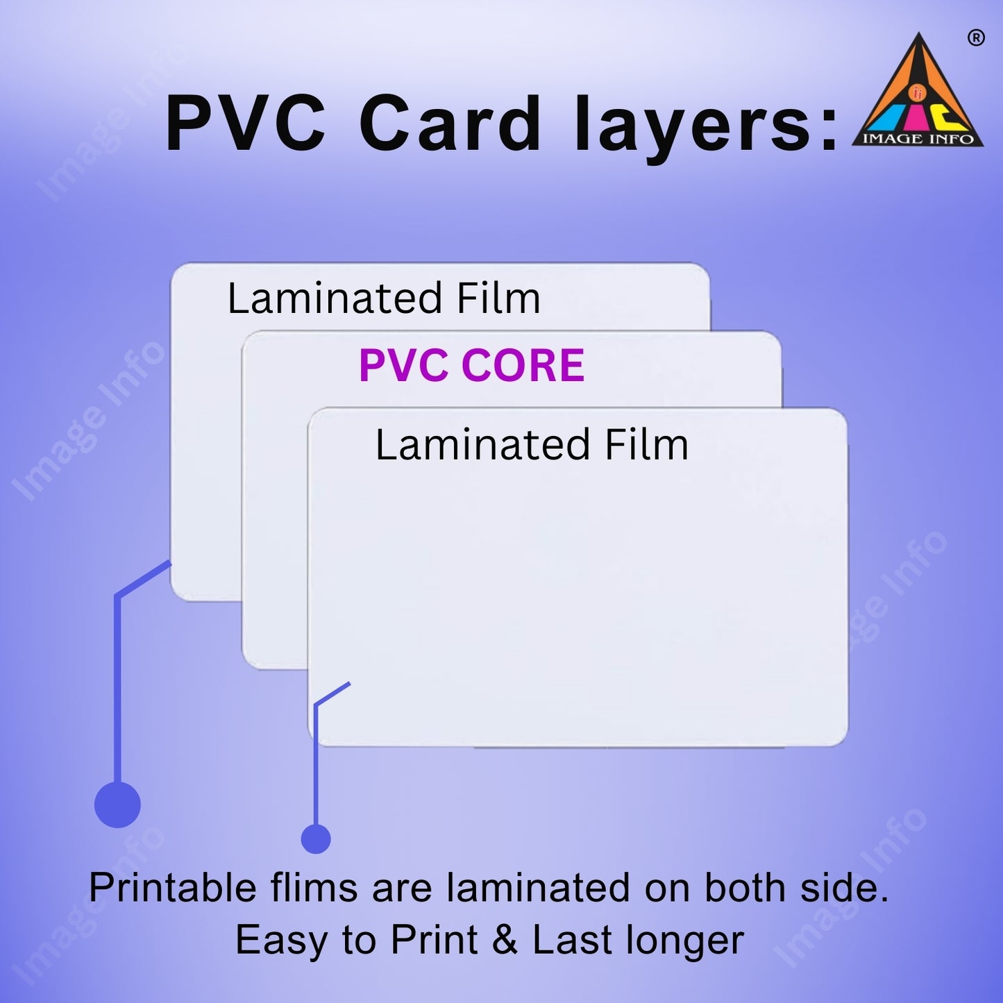 Diagram of PVC card layers with 'Laminated Film' and 'PVC CORE' on a purple background.