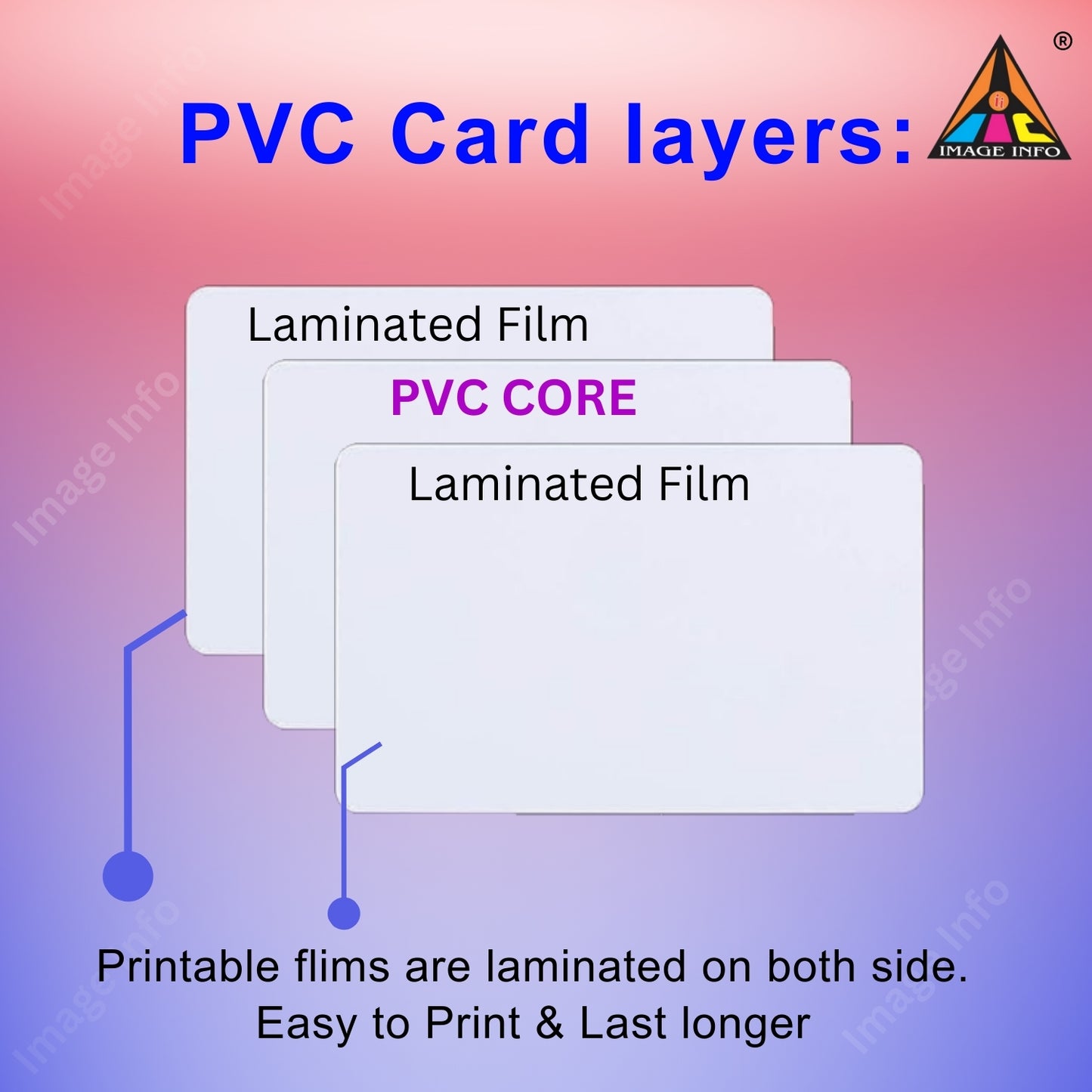 Diagram of PVC card layers with 'Laminated Film' and 'PVC CORE' on a gradient background.